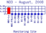 NO3 Plot