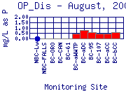 OP_Dis Plot