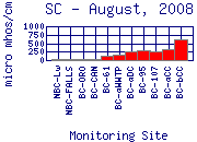 SC Plot