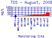 TDS Plot