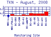 TKN Plot