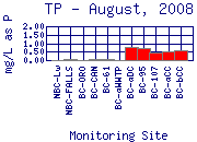 TP Plot