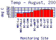 Temp Plot