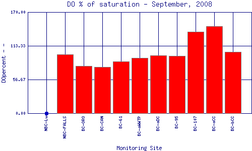 DOpercent Plot