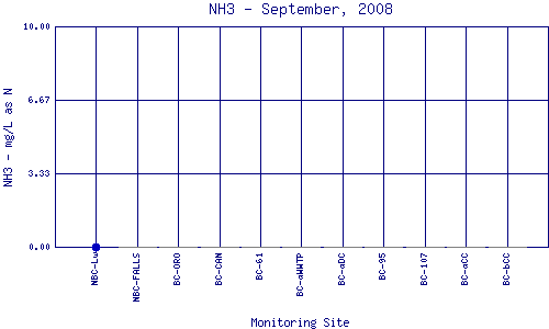 NH3 Plot