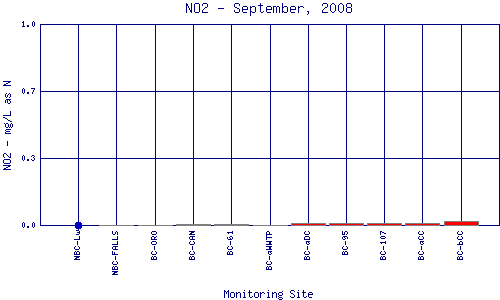 NO2 Plot