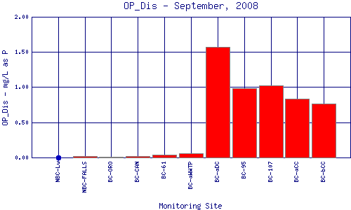 OP_Dis Plot
