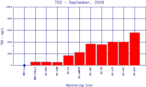TDS Plot