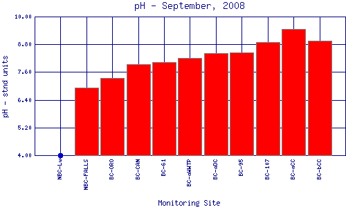 pH Plot