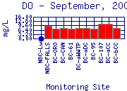 DO Plot
