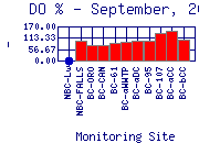 DOpercent Plot