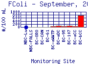 FColi Plot