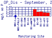 OP_Dis Plot