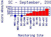 SC Plot