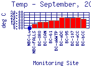 Temp Plot