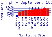 pH Plot