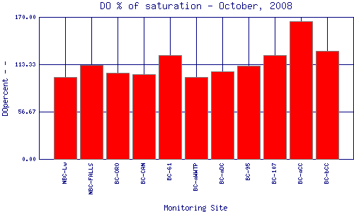 DOpercent Plot