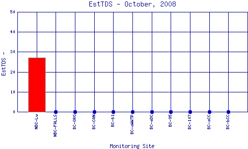 EstTDS Plot