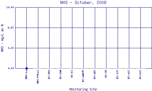 NH3 Plot