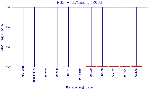 NO2 Plot