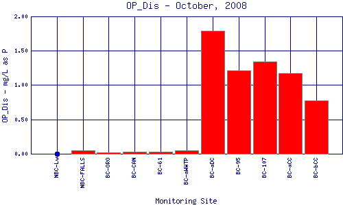 OP_Dis Plot