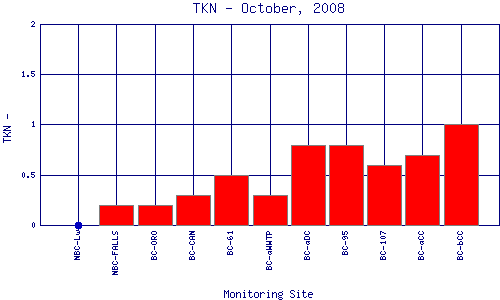 TKN Plot