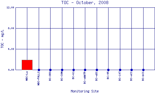 TOC Plot