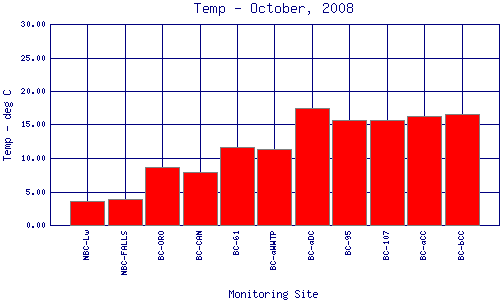 Temp Plot