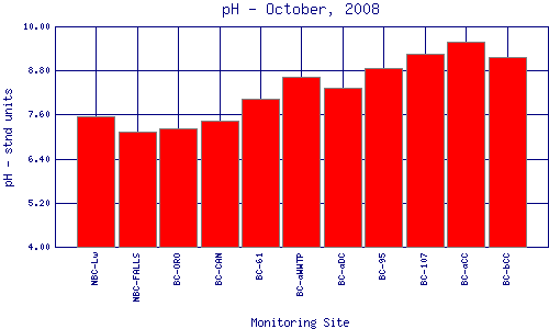 pH Plot