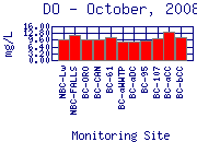 DO Plot