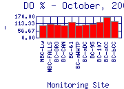 DOpercent Plot