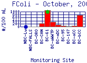 FColi Plot