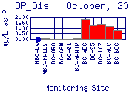 OP_Dis Plot