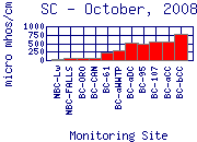 SC Plot