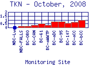 TKN Plot