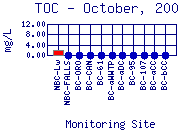 TOC Plot