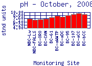 pH Plot