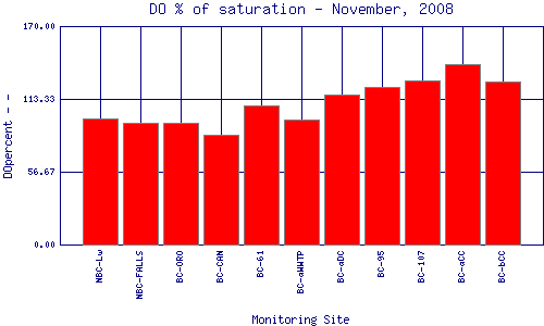 DOpercent Plot