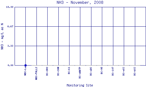 NH3 Plot