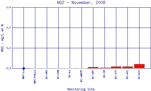 NO2 Plot