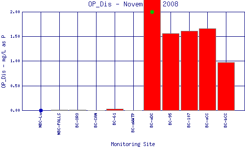 OP_Dis Plot