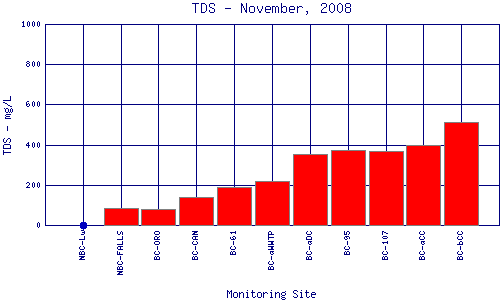 TDS Plot