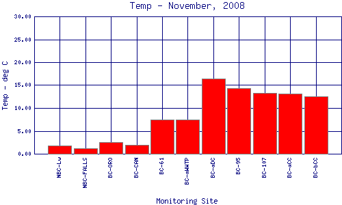 Temp Plot