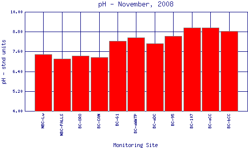 pH Plot