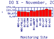 DOpercent Plot