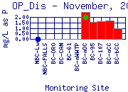 OP_Dis Plot