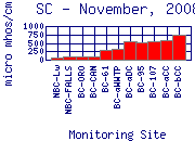 SC Plot