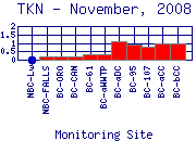 TKN Plot