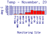 Temp Plot
