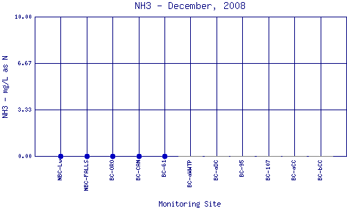 NH3 Plot